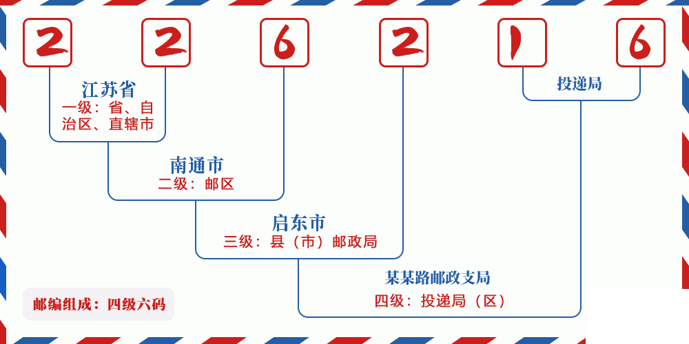 邮编226216含义