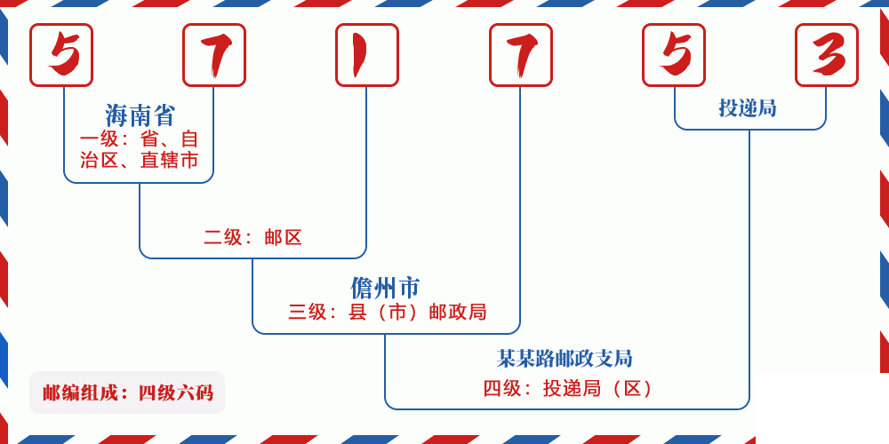 邮编571753含义
